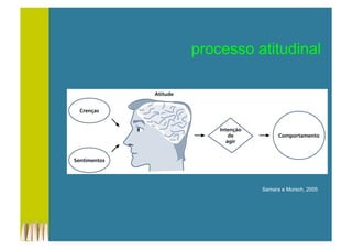 processo atitudinal
Samara e Morsch, 2005
 