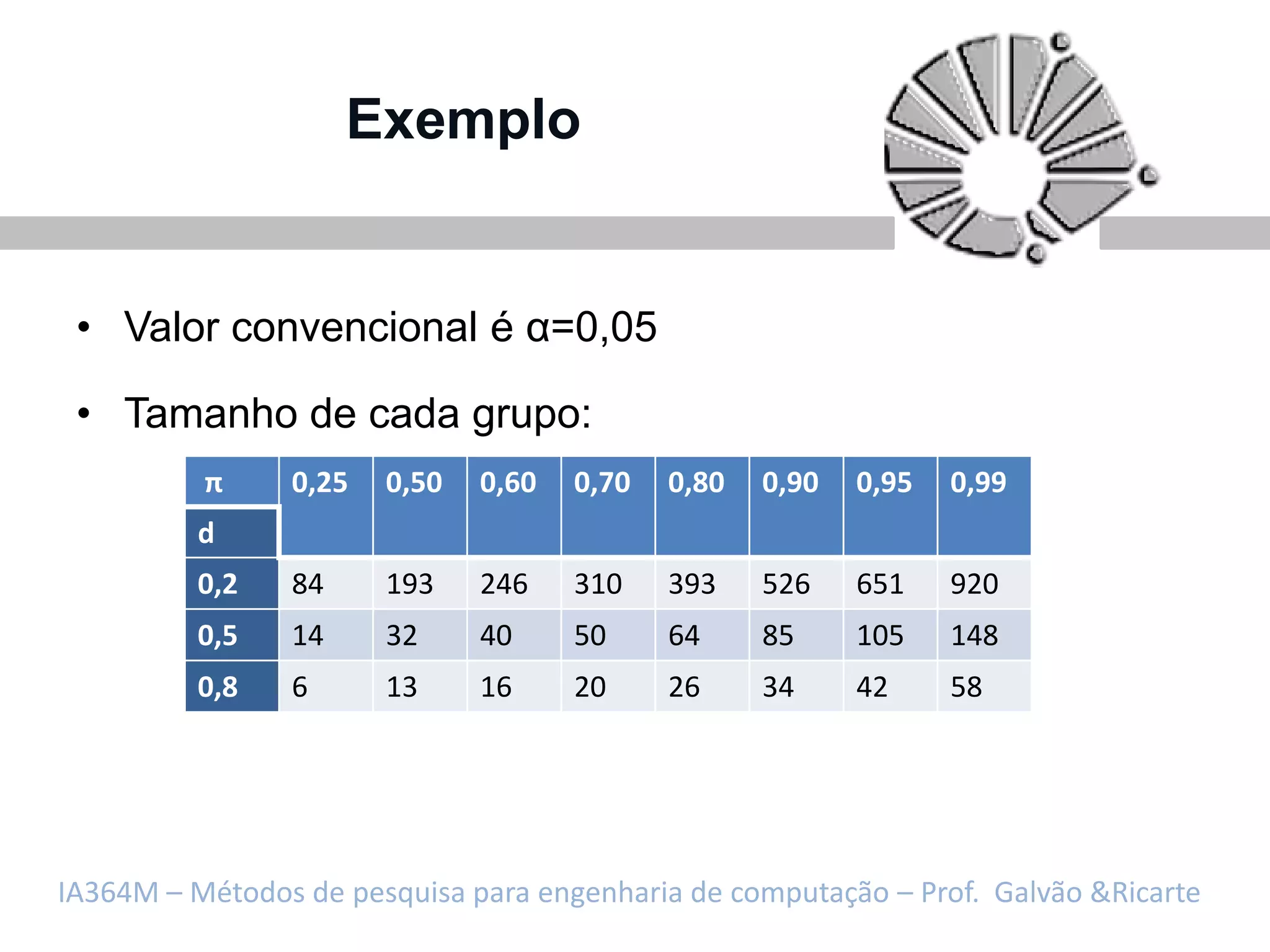 Exemplo


 • Valor convencional é α=0,05

 • Tamanho de cada grupo:
          π     0,25   0,50   0,60   0,70   0,80   0,90   0,95   0,99
          d
          0,2   84     193    246    310    393    526    651    920
          0,5   14     32     40     50     64     85     105    148
          0,8   6      13     16     20     26     34     42     58




IA364M – Métodos de pesquisa para engenharia de computação – Prof. Galvão &Ricarte
 