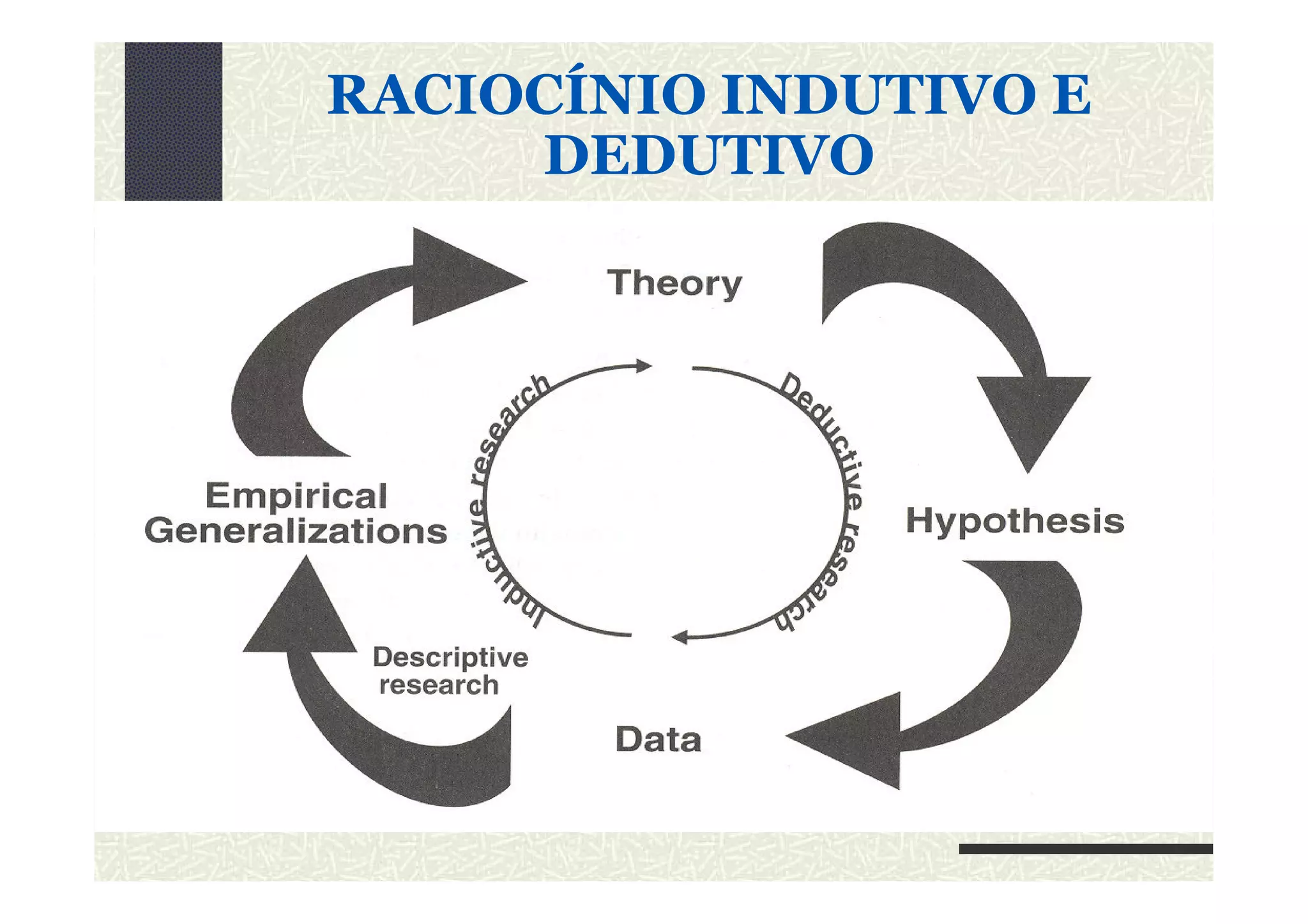 RACIOCÍNIO INDUTIVO ERACIOCÍNIO INDUTIVO E
DEDUTIVODEDUTIVO
 