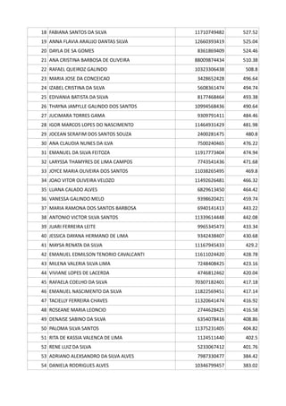 18 FABIANA SANTOS DA SILVA 11710749482 527.52
19 ANNA FLAVIA ARAUJO DANTAS SILVA 12660393419 525.04
20 DAYLA DE SA GOMES 8361869409 524.46
21 ANA CRISTINA BARBOSA DE OLIVEIRA 88009874434 510.38
22 RAFAEL QUEIROZ GALINDO 10323306438 508.8
23 MARIA JOSE DA CONCEICAO 3428652428 496.64
24 IZABEL CRISTINA DA SILVA 5608361474 494.74
25 EDIVANIA BATISTA DA SILVA 8177468464 493.38
26 THAYNA JAMYLLE GALINDO DOS SANTOS 10994568436 490.64
27 JUCIMARA TORRES GAMA 9309791411 484.46
28 IGOR MARCOS LOPES DO NASCIMENTO 11464931429 481.98
29 JOCEAN SERAFIM DOS SANTOS SOUZA 2400281475 480.8
30 ANA CLAUDIA NUNES DA ILVA 7500240465 476.22
31 EMANUEL DA SILVA FEITOZA 11917773404 474.94
32 LARYSSA THAMYRES DE LIMA CAMPOS 7743541436 471.68
33 JOYCE MARIA OLIVEIRA DOS SANTOS 11038265495 469.8
34 JOAO VITOR OLIVEIRA VELOZO 11492626481 466.32
35 LUANA CALADO ALVES 6829613450 464.42
36 VANESSA GALINDO MELO 9398620421 459.74
37 MARIA RAMONA DOS SANTOS BARBOSA 6940141413 443.22
38 ANTONIO VICTOR SILVA SANTOS 11339614448 442.08
39 JUARI FERREIRA LEITE 9965345473 433.34
40 JESSICA DAYANA HERMANO DE LIMA 9342438407 430.68
41 MAYSA RENATA DA SILVA 11167945433 429.2
42 EMANUEL EDMILSON TENORIO CAVALCANTI 11611024420 428.78
43 MILENA VALERIA SILVA LIMA 7248408425 423.16
44 VIVIANE LOPES DE LACERDA 4746812462 420.04
45 RAFAELA COELHO DA SILVA 70307182401 417.18
46 EMANUEL NASCIMENTO DA SILVA 11822569451 417.14
47 TACIELLY FERREIRA CHAVES 11320641474 416.92
48 ROSEANE MARIA LEONCIO 2744628425 416.58
49 DENAISE SABINO DA SILVA 6354078416 408.86
50 PALOMA SILVA SANTOS 11375231405 404.82
51 RITA DE KASSIA VALENCA DE LIMA 1124511440 402.5
52 RENE LUIZ DA SILVA 5233067412 401.76
53 ADRIANO ALEXSANDRO DA SILVA ALVES 7987330477 384.42
54 DANIELA RODRIGUES ALVES 10346799457 383.02
 