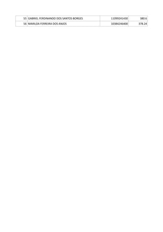55 GABRIEL FERDINANDO DOS SANTOS BORGES 11099241430 380.6
56 MARILDA FERREIRA DOS ANJOS 10384246400 378.24
 
