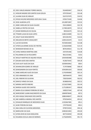 20 JOSE CARLOS MAGNO TORRES MACIEL 9164403467 536.34
21 HOSCAR MAGNO DOS SANTOS SILVA SOUZA 9797595447 535.48
22 JULIANA SILVA DE ARAUJO 9167237479 534.92
23 DYEGO HELENO MEDEIROS VENTURA E SILVA 6769175428 534.86
24 JESSE ALMEIDA LEITE 10128072407 525.92
25 ANNE CAROLINE DA SILVA CALADO 9341108403 525.78
26 ISABELLA FREITAS DA SILVA 11748318470 525.32
27 EDVAR RODRIGUES DE SOUSA 903526379 525.16
28 ITTAMIR LUCAS DA SILVA LOPES 11801534489 521.72
29 JOSLEY SILVA NASCIMENTO 8253181493 516.66
30 ANILSON DE BRITO CAVALCANTI 12091335479 515.9
31 LUIZ DE OLIVEIRA 76720454404 515.08
32 VITOR GUILHERME ACIOLI DE FREITAS 11356429408 514.14
33 WENDSON NOVAES DE SA 8076194423 511.78
34 CHIRLE MARCIA MARTINS LIMA 2437291466 510.68
35 POLLYANNA DE SA POLICARPO 9812155481 510.6
36 WESLEY MARTINS DE AQUINO VIEGAS 10595483488 510.28
37 EDILMA ALVES DOS SANTOS 9128273435 509.28
38 ELVIS ALIFF ALVES DA SILVA 10290450462 508.4
39 ADVANILSON GOMES DE ARAUJO 7174738486 508.34
40 GENISSANDRA DA SILVA PONTES 10342841424 506.86
41 ANNE KAROLINE ALVES DA SILVA 11742490484 505.14
42 JOSE ARMANDO DE LIMA 3487444470 504.0
43 JOEL RIBEIRO DE OLIVEIRA 7282503494 502.92
44 DANYLO VIRAES DA SILVA 8338003450 502.52
45 NAYARA SANTOS RIBEIRO 12156570485 501.44
46 MARISA ALAIDE DOS SANTOS 11751085457 498.68
47 MARIA CELIA SIMIAO FERREIRA DE MELO 5400237444 497.46
48 MARCKENNY JUANN NASCIMENTO DA SILVA 10849078440 497.0
49 JOSE KAIQUE MACHADO DOS SANTOS 10881048437 496.58
50 ANE GABRIELA AMARAL DOS SANTOS 9792564454 495.62
51 EDIVALDO MARQUES DE MEDEIROS FILHO 11593667485 495.3
52 ALINE PEREIRA DA SILVA 1747702439 494.3
53 ANA CARLA DE OLIVEIRA MEDEIROS 9799723450 494.18
54 MARCILENE DA SILVA 10481813403 493.04
55 ELTON JOHN DA SILVA NOGUEIRA 8477234450 492.08
56 EDUARDA CECILIA LIMA DE MORAES 11756494495 491.74
 
