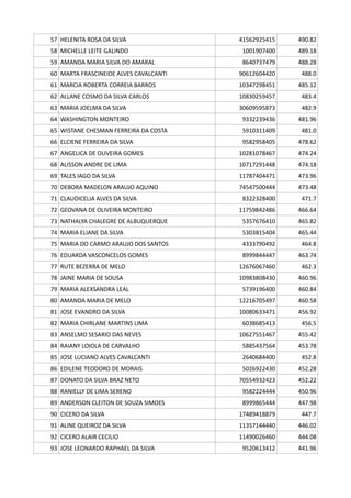 57 HELENITA ROSA DA SILVA 41562925415 490.82
58 MICHELLE LEITE GALINDO 1001907400 489.18
59 AMANDA MARIA SILVA DO AMARAL 8640737479 488.28
60 MARTA FRASCINEIDE ALVES CAVALCANTI 90612604420 488.0
61 MARCIA ROBERTA CORREIA BARROS 10347298451 485.12
62 ALLANE COSMO DA SILVA CARLOS 10830259457 483.4
63 MARIA JOELMA DA SILVA 30609595873 482.9
64 WASHINGTON MONTEIRO 9332239436 481.96
65 WISTANE CHESMAN FERREIRA DA COSTA 5910311409 481.0
66 ELCIENE FERREIRA DA SILVA 9582958405 478.62
67 ANGELICA DE OLIVEIRA GOMES 10281078467 474.24
68 ALISSON ANDRE DE LIMA 10717291448 474.18
69 TALES IAGO DA SILVA 11787404471 473.96
70 DEBORA MADELON ARAUJO AQUINO 74547500444 473.48
71 CLAUDICELIA ALVES DA SILVA 8322328400 471.7
72 GEOVANA DE OLIVEIRA MONTEIRO 11759842486 466.64
73 NATHALYA CHALEGRE DE ALBUQUERQUE 5357676410 465.82
74 MARIA ELIANE DA SILVA 5303815404 465.44
75 MARIA DO CARMO ARAUJO DOS SANTOS 4333790492 464.8
76 EDUARDA VASCONCELOS GOMES 8999844447 463.74
77 RUTE BEZERRA DE MELO 12676067460 462.3
78 JAINE MARIA DE SOUSA 10983808430 460.96
79 MARIA ALEXSANDRA LEAL 5739196400 460.84
80 AMANDA MARIA DE MELO 12216705497 460.58
81 JOSE EVANDRO DA SILVA 10080633471 456.92
82 MARIA CHIRLANE MARTINS LIMA 6038685413 456.5
83 ANSELMO SESARIO DAS NEVES 10627551467 455.42
84 RAIANY LOIOLA DE CARVALHO 5885437564 453.78
85 JOSE LUCIANO ALVES CAVALCANTI 2640684400 452.8
86 EDILENE TEODORO DE MORAIS 5026922430 452.28
87 DONATO DA SILVA BRAZ NETO 70554932423 452.22
88 RANIELLY DE LIMA SERENO 9582224444 450.96
89 ANDERSON CLEITON DE SOUZA SIMOES 8999865444 447.98
90 CICERO DA SILVA 17489418879 447.7
91 ALINE QUEIROZ DA SILVA 11357144440 446.02
92 CICERO ALAIR CECILIO 11490026460 444.08
93 JOSE LEONARDO RAPHAEL DA SILVA 9520613412 441.96
 