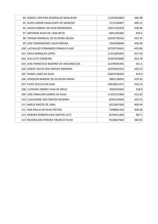 94 ADNIELI CRISTINA RODRIGUES NOGUEIRA 11501050460 440.48
95 ALDO JUNIOR CAVALCANTI DE MENESES 7113334407 440.12
96 JASON GABRIEL DA SILVA MENDONCA 12657162428 438.46
97 ANTENOR ALVES DE LIMA NETO 9441345482 434.6
98 THIAGO EMANUEL DE OLIVEIRA SOUZA 10250730456 433.74
99 JOSE DEMORGENES SILVA PEREIRA 3343438448 430.38
100 LUCIVALDO FERNANDES FRANCA FILHO 10759739455 429.86
101 ERICA MARQUES LOPES 11251683401 427.34
102 IEJA LEITE CORDEIRO 35307650400 423.78
103 JOSE FRANCISCO BEZERRA DE VASCONCELOS 12149585405 421.5
104 JOSEFA TALITA DOS SANTOS ANDRADE 10295043423 420.14
105 DANIEL JOAO DA SILVA 10643746463 419.9
106 HERDSON RANIERE DE OLIVEIRA FARIAS 3862138445 419.56
107 FILIPE CECILIO DA SILVA 10433811471 419.14
108 LUYDSON JONNES SILVA DE MELO 7603429463 418.0
109 JOSE JAMILSON GOMES DA SILVA 11307212484 415.02
110 CLAUDIJANE DOS SANTOS BEZERRA 8242210446 410.52
111 NIKELE MATOS DE LIMA 6552467460 406.94
112 ANA PAULA DA SILVA FREITAS 7298881426 400.68
113 DEBORA ROBERTA DOS SANTOS LEITE 8193621409 387.1
114 REGENILSON PEREIRA TIBURCIO FILHO 9528647464 384.92
 
