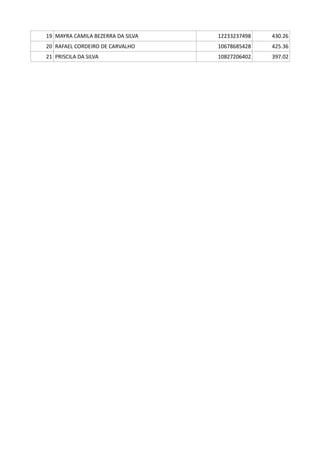19 MAYRA CAMILA BEZERRA DA SILVA 12233237498 430.26
20 RAFAEL CORDEIRO DE CARVALHO 10678685428 425.36
21 PRISCILA DA SILVA 10827206402 397.02
 