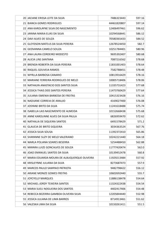 20 JACIANE ERISSA LEITE DA SILVA 7486323443 597.16
21 BIANCA GOMES RODRIGUES 44461820807 597.14
22 ANA KAROLAYNE SILVA DO NASCIMENTO 12406497461 596.62
23 JAYANA MARIA ELIAS DA SILVA 10294568441 586.12
24 DAVI ALVES DE SOUZA 70580365433 584.52
25 GLEYDSON MATEUS DA SILVA PEREIRA 12678524450 582.7
26 GEOVANNA CAMELO SOUZA 10251784401 580.96
27 ANA LAURA CORDEIRO MODESTO 9695392407 580.68
28 ALICIA LINS SANTANA 7087216562 578.68
29 BRENDA ROBERTA DA SILVA PEREIRA 11831001403 578.64
30 RAQUEL GOUVEIA RAMOS 7582788451 578.48
31 WYRLLA BARBOSA CANARIO 10813916429 578.16
32 MARIANE FERREIRA RODRIGUES DE MELO 10005718406 578.06
33 NATHALYA ANASTACIO DOS SANTOS SILVA 11335731423 577.68
34 JESSICA THAIS DOS SANTOS PEREIRA 11473760429 577.64
35 JULIANA ISMENIA BARBOSA DE FREITAS 10415323428 576.16
36 NADIJANE CORREIA DE ARAUJO 4169027400 576.08
37 JOSYANE BRITO DA SILVA 11241618488 575.74
38 ISABELLA LAIS NASCIMENTO DE ALMEIDA 10152668438 575.68
39 ANNE KAROLINNE ALVES DA SILVA PAULA 6826959470 572.62
40 NATHALIA DE SIQUEIRA SANTOS 6491578429 571.2
41 GLAUCIA DE BRITO SIQUEIRA 3034363524 567.76
42 JESSICA SILVA SOUSA 11392372410 565.86
43 SHAYANNE SUZY DE MELO VALERIANO 10242221440 564.18
44 WARLA POLIANA SOARES BESERRA 5254488450 562.88
45 MAYARA LUIZE GONCALVES DE SOUZA 11777420474 562.0
46 JOAO EMANUEL SANTOS DA SILVA 10139452478 560.8
47 MARIA EDUARDA MOURA DE ALBUQUERQUE OLIVEIRA 11929213484 557.92
48 KRISLEYNNE JULIANA DA SILVA 8273687473 557.9
49 MARCOS PAULO SAMPAIO PATRIOTA 9482798422 556.12
50 ARIANE MONIZE GOMES FREITAS 10602692440 555.7
51 JOYCYELLY MARQUES 11886138478 554.64
52 MICHAEL JORDY TEIXEIRA SANTOS 11324322438 554.54
53 MARIA SUELI NOGUEIRA DOS SANTOS 4402417406 554.48
54 REBECCA BEZERRA GAMBOA OLIVEIRA SILVA 12205844440 552.98
55 JESSICA JULIANA DE LIMA BARROS 8714913461 551.62
56 VALESKA LIMA DA SILVA 10150261411 551.5
 