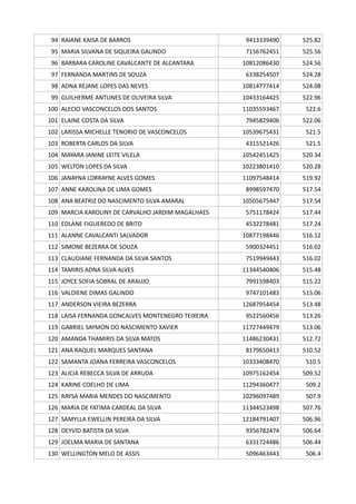 94 RAIANE KAISA DE BARROS 9413339490 525.82
95 MARIA SILVANA DE SIQUEIRA GALINDO 7156762451 525.56
96 BARBARA CAROLINE CAVALCANTE DE ALCANTARA 10812086430 524.56
97 FERNANDA MARTINS DE SOUZA 6338254507 524.28
98 ADNA REJANE LOPES DAS NEVES 10814777414 524.08
99 GUILHERME ANTUNES DE OLIVEIRA SILVA 10433164425 522.96
100 ALECIO VASCONCELOS DOS SANTOS 11035593467 522.6
101 ELAINE COSTA DA SILVA 7945829406 522.06
102 LARISSA MICHELLE TENORIO DE VASCONCELOS 10539675431 521.5
103 ROBERTA CARLOS DA SILVA 4315521426 521.5
104 MAYARA JANINE LEITE VILELA 10542451425 520.34
105 WELTON LOPES DA SILVA 10223801410 520.28
106 JANAYNA LORRAYNE ALVES GOMES 11097548414 519.92
107 ANNE KAROLINA DE LIMA GOMES 8998597470 517.54
108 ANA BEATRIZ DO NASCIMENTO SILVA AMARAL 10505675447 517.54
109 MARCIA KAROLINY DE CARVALHO JARDIM MAGALHAES 5751178424 517.44
110 EDLANE FIGUEREDO DE BRITO 4532278481 517.24
111 ALANNE CAVALCANTI SALVADOR 10877198446 516.12
112 SIMONE BEZERRA DE SOUZA 5900324451 516.02
113 CLAUDIANE FERNANDA DA SILVA SANTOS 7519949443 516.02
114 TAMIRIS ADNA SILVA ALVES 11344540406 515.48
115 JOYCE SOFIA SOBRAL DE ARAUJO 7991598403 515.22
116 VALDIENE DIMAS GALINDO 9747101483 515.06
117 ANDERSON VIEIRA BEZERRA 12687954454 513.48
118 LAISA FERNANDA GONCALVES MONTENEGRO TEIXEIRA 9522560456 513.26
119 GABRIEL SAYMON DO NASCIMENTO XAVIER 11727449479 513.06
120 AMANDA THAMIRIS DA SILVA MATOS 11486230431 512.72
121 ANA RAQUEL MARQUES SANTANA 8179650413 510.52
122 SAMANTA JOANA FERREIRA VASCONCELOS 10333408470 510.5
123 ALICIA REBECCA SILVA DE ARRUDA 10975162454 509.52
124 KARINE COELHO DE LIMA 11294360477 509.2
125 RAYSA MARIA MENDES DO NASCIMENTO 10296097489 507.9
126 MARIA DE FATIMA CARDEAL DA SILVA 11344523498 507.76
127 SAMYLLA EWELLIN PEREIRA DA SILVA 12184791407 506.96
128 DEYVID BATISTA DA SILVA 9356782474 506.64
129 JOELMA MARIA DE SANTANA 6331724486 506.44
130 WELLINGTON MELO DE ASSIS 5096463443 506.4
 