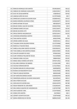 131 MARCOS HENRIQUE DOS SANTOS 70190528435 506.32
132 FABRICIO DE ANDRADE CAVALCANTE 11824259417 505.96
133 ALICE DE SOUZA BOMFIM 7108260522 504.82
134 VANESSA LOPES DA SILVA 12170794409 504.7
135 APARECIDA JUCIARA DE OLIVEIRA SILVA 10180943421 504.54
136 BIANCA MAYARA LOURENCO VERAS 11656610477 504.14
137 MARIA KATIANE DA SILVA 4865826475 503.98
138 BRUNO RAFAEL SILVA DE OLIVEIRA 10340197404 503.9
139 DAMIAO GOMES DA SILVA 12452156477 503.46
140 BRUNA OLIVEIRA LEITE 10759353425 503.42
141 EMILIA SANTOS VASCONCELOS 10356510417 502.02
142 VERIDIANA MENDONCA SANTOS 11466546425 501
143 THAIS MATIAS VICENTE 8946374446 499.38
144 ARIANE GOMES DA SILVA 9430353411 499.12
145 THAUANA VIEIRA GALDINO PEREIRA 12173734466 498.06
146 MARCELLA TIBURCIO MAIA 11719550492 498.04
147 ISABELLA KALLINNE SANTOS OLIVEIRA 10301082421 496.38
148 THAIS ISABELLE DOS SANTOS CHAGAS 10381424405 495.96
149 GENILDO GALINDO DE ASSIS 9918625465 494.66
150 ALINE VERONICA PAULINO DE SOUZA 9151039400 494.14
151 IRANEIDE IZABEL DA SILVA 5888443492 493.82
152 MARIA SIBELE EVANGELISTA NETO 10795713452 493.82
153 WILLIANE HENRIQUE DE BARROS 11143412400 492.6
154 HELOISA FERREIRA BATISTA 11722278455 491.56
155 PALOMA DARLING DE ARRUDA BRAZ 6828508459 490.74
156 RIVANIA DO NASCIMENTO SILVA 6634129436 489.96
157 TANIA DE ARAUJO BEZERRA 8896365406 489.24
158 ANY KAROLYNE MORAIS XAVIER 11830035444 488.38
159 YANDERSON JASON DE OLIVEIRA CAVALCANTE 9613429433 488.14
160 ANA VITORIA DA SILVA 9165955447 488.02
161 JOSEILMA DE OLIVEIRA DIAS 10564132470 487.88
162 NADJA FRANCINE DE LIMA BISPO 11562842447 484.04
163 ANA CAMILA SIQUEIRA DE VASCONCELOS 11367267480 483.76
164 JOSE ALISON DE LIMA 11535795450 483.68
165 GENECI DOS SANTOS 156749831 482.5
166 JOSINETE JACINTO DA SILVA 2530744440 482.26
167 MARIA APARECIDA DE FREITAS 48890235420 481.98
 