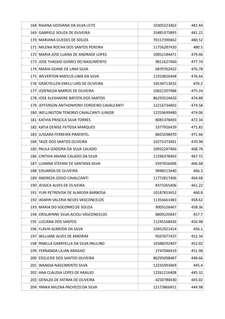 168 RAIANA GEOVANA DA SILVA LEITE 10305223402 481.44
169 GABRIELE SOUZA DE OLIVEIRA 35885375895 481.22
170 MARIANA GUEDES DE SOUZA 70157390462 480.52
171 MILENA ROCHA DOS SANTOS PEREIRA 11756287430 480.5
172 MARIA JOSE LUANA DE ANDRADE LOPES 10052184471 479.46
173 JOSE THASSIO GOMES DO NASCIMENTO 9811627460 477.74
174 MARIA GEANE DE LIMA SILVA 6870762422 476.78
175 WEVERTON MATEUS LIMA DA SILVA 11910826448 476.64
176 GRACYELLEN EMILLI LINS DE OLIVEIRA 10534713432 476.2
177 JOZENILDA BARROS DE OLIVEIRA 10021207488 475.24
178 JOSE ALEXANDRE BATISTA DOS SANTOS 86293524420 474.88
179 JEFFERSON ANTHONYONY CORDEIRO CAVALCANTI 12216734403 474.58
180 WELLINGTON TENORIO CAVALCANTI JUNIOR 12259699480 474.06
181 KATHIA PRISCILA SILVA TORRES 8085378493 472.34
182 KATIA DENISE FEITOSA MARQUES 5377926439 471.82
183 JUSSARA FERREIRA PIMENTEL 8825038470 471.66
184 TAIZE DOS SANTOS OLIVEIRA 10275373401 470.98
185 PAULA IZADORA DA SILVA CALADO 10932247466 468.78
186 CINTHIA ARIANE CALADO DA SILVA 11296378403 467.72
187 LUANNA STEFANI DE SANTANA SILVA 9397656406 466.68
188 EDUARDA DE OLIVEIRA 9948213440 466.3
189 ANDREZA IZIDIO CAVALCANTI 11772817406 464.68
190 JESSICA ALVES DE OLIVEIRA 8373265406 461.22
191 YURI PETROVISK DE ALMEIDA BARBOSA 10187853452 460.8
192 IASMIN VALERIA NEVES VASCONCELOS 11356661483 458.62
193 MARIA DO SOCORRO DE SOUZA 9005526467 458.36
194 CRISLAYNNE SILVA ACIOLI VASCONCELOS 8809220447 457.7
195 LUCIANA DOS SANTOS 11245568426 456.98
196 FLAVIA ALMEIDA DA SILVA 10452921414 456.1
197 WILLIANE ALVES DE AMORIM 9507677437 452.34
198 PAWLLA GABRYELLA DA SILVA PAULINO 10388292407 452.02
199 FERNANDA LILIAN ARAGAO 2747046419 451.98
200 EDCLEIDE DOS SANTOS OLIVEIRA 86295098487 448.66
201 WANDJA NASCIMENTO SILVA 12235093469 445.4
202 ANA CLAUDIA LOPES DE ARAUJO 12261216408 445.32
203 GENILZA DE FATIMA DE OLIVEIRA 4250780430 445.02
204 YANKA MILENA PACHECO DA SILVA 12173866451 444.98
 