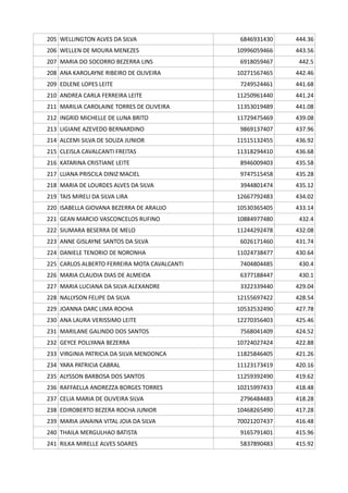 205 WELLINGTON ALVES DA SILVA 6846931430 444.36
206 WELLEN DE MOURA MENEZES 10996059466 443.56
207 MARIA DO SOCORRO BEZERRA LINS 6918059467 442.5
208 ANA KAROLAYNE RIBEIRO DE OLIVEIRA 10271567465 442.46
209 EDLENE LOPES LEITE 7249524461 441.68
210 ANDREA CARLA FERREIRA LEITE 11250961440 441.24
211 MARILIA CAROLAINE TORRES DE OLIVEIRA 11353019489 441.08
212 INGRID MICHELLE DE LUNA BRITO 11729475469 439.08
213 LIGIANE AZEVEDO BERNARDINO 9869137407 437.96
214 ALCEMI SILVA DE SOUZA JUNIOR 11515132455 436.92
215 CLEISLA CAVALCANTI FREITAS 11318294410 436.68
216 KATARINA CRISTIANE LEITE 8946009403 435.58
217 LUANA PRISCILA DINIZ MACIEL 9747515458 435.28
218 MARIA DE LOURDES ALVES DA SILVA 3944801474 435.12
219 TAIS MIRELI DA SILVA LIRA 12667792483 434.02
220 ISABELLA GIOVANA BEZERRA DE ARAUJO 10530365405 433.14
221 GEAN MARCIO VASCONCELOS RUFINO 10884977480 432.4
222 SIUMARA BESERRA DE MELO 11244292478 432.08
223 ANNE GISLAYNE SANTOS DA SILVA 6026171460 431.74
224 DANIELE TENORIO DE NORONHA 11024738477 430.64
225 CARLOS ALBERTO FERREIRA MOTA CAVALCANTI 7404804485 430.4
226 MARIA CLAUDIA DIAS DE ALMEIDA 6377188447 430.1
227 MARIA LUCIANA DA SILVA ALEXANDRE 3322339440 429.04
228 NALLYSON FELIPE DA SILVA 12155697422 428.54
229 JOANNA DARC LIMA ROCHA 10532532490 427.78
230 ANA LAURA VERISSIMO LEITE 12270356403 425.46
231 MARILANE GALINDO DOS SANTOS 7568041409 424.52
232 GEYCE POLLYANA BEZERRA 10724027424 422.88
233 VIRGINIA PATRICIA DA SILVA MENDONCA 11825846405 421.26
234 YARA PATRICIA CABRAL 11123173419 420.16
235 ALYSSON BARBOSA DOS SANTOS 11259392490 419.62
236 RAFFAELLA ANDREZZA BORGES TORRES 10215997433 418.48
237 CELIA MARIA DE OLIVEIRA SILVA 2796484483 418.28
238 EDIROBERTO BEZERA ROCHA JUNIOR 10468265490 417.28
239 MARIA JANAINA VITAL JOIA DA SILVA 70021207437 416.48
240 THAILA MERGULHAO BATISTA 9165791401 415.96
241 RILKA MIRELLE ALVES SOARES 5837890483 415.92
 