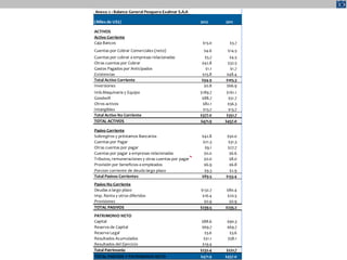 Anexo 2 : Balance General Pesquera Exalmar S.A.A

(Miles de US$)                                       2012      2011

ACTIVOS
Activo Corriente
Caja Bancos                                           $15.0      $3.7
Cuentas por Cobrar Comerciales (neto)                  $4.6     $14.5
Cuentas por cobrar a empresas relacionadas            $5.7       $4.5
Otras cuentas por Cobrar                             $42.8      $32.5
Gastos Pagados por Anticipados                         $1.1      $1.7
Existencias                                          $25.8     $48.4
Total Activo Corriente                               $94.9     $105.3
Inversiones                                           $0.8     $66.9
Imb.Maquinaria y Equipo                              $189.7     $161.1
Goodwill                                              $88.7      $51.7
Otros activos                                         $82.1      $56.3
Intangibles                                            $15.7     $15.7
Total Activo No Corriente                            $377.0     $351.7
TOTAL ACTIVOS                                        $471.9    $457.0

Pasivo Corriente
Sobregiros y préstamos Bancarios                      $42.8     $50.0
Cuentas por Pagar                                      $21.3     $31.3
Otras cuentas por pagar                                 $9.1    $27.7
Cuentas por pagar a empresas relacionadas               $0.0      $6.6
Tributos, remuneraciones y otras cuentas por pagar      $0.0      $8.0
Provisión por beneficios a empleados                    $6.9      $6.8
Porcion corriente de deuda largo plazo                  $9.3      $2.9
Total Pasivos Corrientes                              $89.5    $133.4
Pasivo No Corriente
Deudas a largo plazo                                 $132.7     $80.4
Imp. Renta y otros diferidos                          $16.4     $20.5
Provisiones                                            $0.9      $0.9
TOTAL PASIVOS                                        $239.5    $235.2
PATRIMONIO NETO
Capital                                               $88.6     $90.3
Reserva de Capital                                    $69.7     $69.7
Reserva Legal                                           $3.6     $3.6
Resultados Acumulados                                  $51.1    $58.1
Resultados del Ejercicio                              $19.4
Total Patrimonio                22                   $232.4     $221.7
TOTAL PASIVOS Y PATRIMONIO NETO                      $471.9    $457.0
 