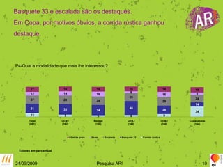 24/09/2009Pesquisa AR!10Basquete 33 e escalada são os destaques.Em Copa, por motivos óbvios, a corrida rústica ganhou destaque.P4-Qual a modalidade que mais lhe interessou?Valores em percentual