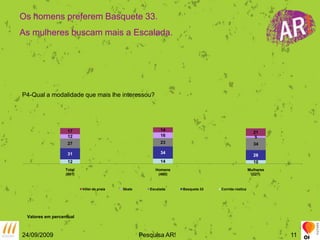 Os homens preferem Basquete 33.As mulheres buscam mais a Escalada.P4-Qual a modalidade que mais lhe interessou?Valores em percentual24/09/2009Pesquisa AR!11