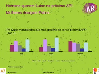 24/09/2009Pesquisa AR!13Homens querem Lutas no próximo AR!.Mulheres desejam Patins.P5-Quais modalidades que mais gostaria de ver no próximo AR!? (Top 1)Valores em percentual