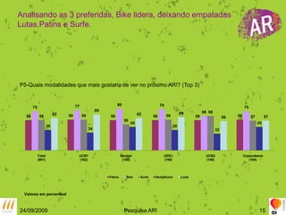 24/09/2009Pesquisa AR!15Analisando as 3 preferidas, Bike lidera, deixando empatadas Lutas,Patins e Surfe.P5-Quais modalidades que mais gostaria de ver no próximo AR!? (Top 3)Valores em percentual