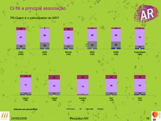 24/09/2009Pesquisa AR!16Oi foi a principal associação. P6-Quem é o patrocinador do AR!?Valores em percentual