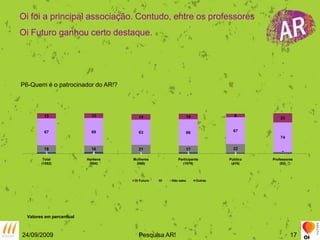 Oi foi a principal associação. Contudo, entre os professoresOi Futuro ganhou certo destaque. P6-Quem é o patrocinador do AR!?Valores em percentual24/09/2009Pesquisa AR!17