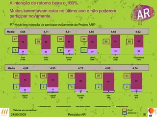 24/09/2009Pesquisa AR!18A intenção de retorno beira o 100%.Muitos lamentavam estar no último ano e não poderem participar novamente.P7-Você tem intenção de participar novamente do Projeto AR!?4,684,714,614,664,654,62Média979598999899 1 2 1Média           4,68                              4,65                               4,75                              4,86                              4,749794969793 2 2 2 2 3-Top2- Bottom2Valores em percentual