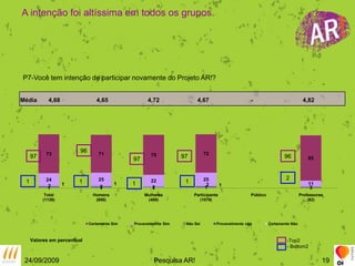 A intenção foi altíssima em todos os grupos.P7-Você tem intenção de participar novamente do Projeto AR!?Média       4,68                      4,65                        4,72                       4,67                         -                              4,829697979697 2 1 1 1 1Valores em percentual-Top2- Bottom224/09/2009Pesquisa AR!19