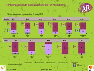 24/09/2009Pesquisa AR!20A maioria absoluta deseja assistir ao Ar! novamente.P8-Você assistiria novamente o Projeto AR!?4,714,404,544,804,544,46Média92871001008991 1 4Média            4,70                               4,73                               4,16                              4,98                              4,918910010010099Valores em percentual-Top2- Bottom2