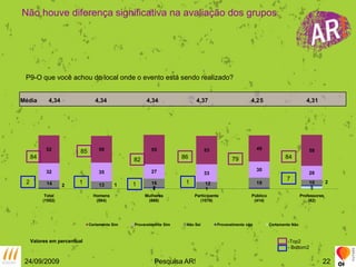 Não houve diferença significativa na avaliação dos grupos.P9-O que você achou do local onde o evento está sendo realizado?Média       4,34                     4,34                        4,34                       4,37                          4,25                          4,31858486847982 7 1 2 1 1Valores em percentual-Top2- Bottom224/09/2009Pesquisa AR!22