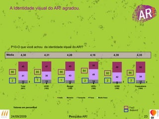 24/09/2009Pesquisa AR!23A Identidade visual do AR! agradou.P10-O que você achou  da identidade visual do AR!?Média4,304,314,284,164,394,358486 85868692 1 1 2 2 2 2Valores em percentual-Top2- Bottom2