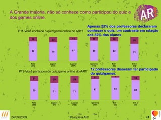 A Grande maioria, não só conhece como participou do quiz e dos games online.24/09/2009Pesquisa AR!24Apenas 53% dos professores declararam conhecer o quiz, um contraste em relação aos 82% dos alunosP11-Você conhece o quiz/game online do AR!?12 professores disseram ter participado do quiz/games.P12-Você participou do quiz/game online do AR!?