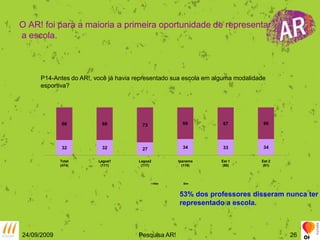 O AR! foi para a maioria a primeira oportunidade de representar a escola.24/09/2009Pesquisa AR!26P14-Antes do AR!, você já havia representado sua escola em alguma modalidade esportiva?53% dos professores disseram nunca ter representado a escola.
