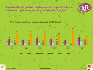 Jornal e internet ganham destaque entre os professores, o público foi o grupo menos atingido pelas divulgaçõesP15- Você viu alguma das peças de divulgação do AR!. Quais? 24/09/2009Pesquisa AR!28