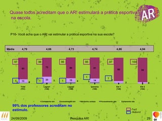 Quase todos acreditam que o AR! estimulará a prática esportiva na escola.24/09/2009Pesquisa AR!29P16- Você acha que o AR! vai estimular a prática esportiva na sua escola?Média          4,79                         4,66                       4,73                        4,74                         4,86                        4,94 9796959597100 1 1 1 1 199% dos professores acreditam no estímulo.-Top2- Bottom2