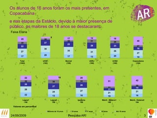 24/09/2009Pesquisa AR!3Os alunos de 16 anos foram os mais presentes, em Copacabana e nas etapas da Estácio, devido à maior presença de público, os maiores de 18 anos se destacaram.Faixa EtáriaValores em percentual