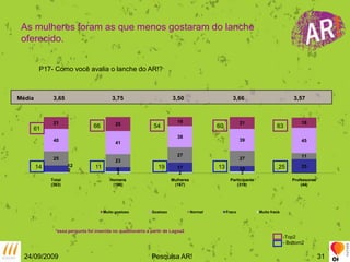 As mulheres foram as que menos gostaram do lanche oferecido.P17- Como você avalia o lanche do AR!?Média            3,65                             3,75                              3,50                              3,66                              3,576654606361 14 11 19 13 25*essa pergunta foi inserida no questionário a partir de Lagoa2-Top2- Bottom224/09/2009Pesquisa AR!31