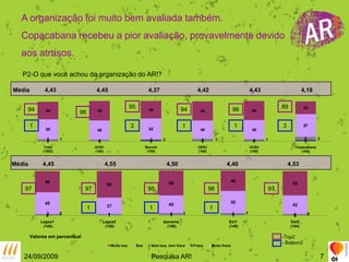 24/09/2009Pesquisa AR!7A organização foi muito bem avaliada também.Copacabana recebeu a pior avaliação, provavelmente devido aos atrasos.P2-O que você achou da organização do AR!?4,434,454,374,424,434,18Média958994949696 1 3 1 1 3Média         4,45                               4,55                               4,50                              4,40                              4,539797979596 1 1 1Valores em percentual-Top2- Bottom2