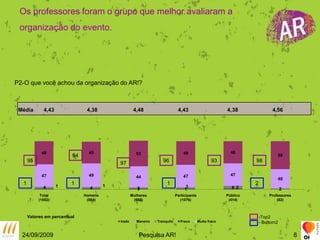 Os professores foram o grupo que melhor avaliaram a organização do evento.P2-O que você achou da organização do AR!?Média       4,43                      4,38                        4,48                       4,43                          4,38                       4,56949596989397 2 1 1 1Valores em percentual-Top2- Bottom224/09/2009Pesquisa AR!8