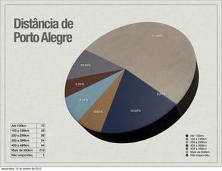 Distância de
          Porto Alegre                                               51,90%




                                           10,43%




                                         5,69%


                                                                       0,24%
                                           8,53%


                                                    6,64%   16,59%



        Até 100km                70
        100 a 199km              28
        200 a 299km              36                                            Até 100km
                                                                               100 a 199km
        300 a 399km              24
                                                                               200 a 299km
        400 a 499km              44                                            300 a 399km
                                                                               400 a 499km
        Mais de 500km           219
                                                                               Mais de 500km
        Não respondeu                1                                         Não respondeu



sexta-feira, 15 de janeiro de 2010
 