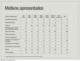 Motivos apresentados
                                                              Até               100 a             200 a             300 a            400 a       Mais de          Não
           Motivo x Distância (km)                                                                                                                                         Total
                                                             100km             199km             299km             399km            499km        500km         respondeu

           Atendimento deﬁciente                                         2                0                 0                   0            2         11              0           15

           Descontentamento                                              3                1                 1                   2            2             0           0            9

           Distância                                                     9               20               27                   22        33           201              1       313

           Estudante paga o mesmo
                                                                       14                 0                 1                   0            1             1           0           17
           que o sócio pelo ingresso

           Falta de benefícios                                         10                13               17                   12        18           125              1       196

           Falta de informação                                           3                0                 0                   1            1             6           0           11

           Formas de pagamento                                           2                1                 0                   1            1             0           0            5

           Gostaria de ter acesso livre
                                                                       14                 4                 2                   0            0             0           0           20
           aos jogos

           Problemas com consulado                                       0                0                 1                   0            1             0           0            2

           Usa carteira de outra pessoa                                  2                0                 0                   0            0             0           0            2

           Valores                                                     23                10               13                    7            9         30              0           92

           Caso especíﬁco                                                2                0                 0                   0            0             1           0            3


          O torcedor podia apresentar mais de uma razão, por isso o número total de motivos supera o total de entrevistados.




sexta-feira, 15 de janeiro de 2010
 