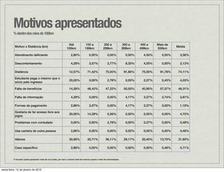 Motivos apresentados
          % dentro dos raios de 100km

                                                                    Até                 100 a              200 a                300 a     400 a    Mais de
           Motivo x Distância (km)                                                                                                                            Média
                                                                   100km               199km              299km                399km     499km     500km

           Atendimento deﬁciente                                       2,80%               0,00%               0,00%             0,00%     4,50%      5,00%     3,56%

           Descontentamento                                            4,28%               3,57%               2,77%             8,33%     4,55%      0,00%     2,13%

           Distância                                                  12,57%             71,42%              75,00%             91,66%    75,00%     91,78%    74,11%

           Estudante paga o mesmo que o
                                                                      20,00%               0,00%               2,78%             0,00%     2,27%      0,45%     4,03%
           sócio pelo ingresso

           Falta de benefícios                                        14,28%             46,42%              47,22%             50,00%    40,90%     57,07%    46,31%

           Falta de informação                                         4,29%               0,00%               0,00%             4,17%     2,27%      2,74%     2,61%

           Formas de pagamento                                         2,86%               3,57%               0,00%             4,17%     2,27%      0,00%     1,19%

           Gostaria de ter acesso livre aos
                                                                      20,00%             14,29%                5,56%             0,00%     0,00%      0,00%     4,75%
           jogos

           Problemas com consulado                                     0,00%               0,00%               2,78%             0,00%     2,27%      0,00%     0,48%

           Usa carteira de outra pessoa                                2,86%               0,00%               0,00%             0,00%     0,00%      0,00%     0,48%

           Valores                                                    32,86%             35,71%              36,11%             29,17%    20,45%     13,70%    21,85%

           Caso especíﬁco                                              2,86%               0,00%               0,00%             0,00%     0,00%      0,46%     0,71%


          O torcedor podia apresentar mais de uma razão, por isso o número total de motivos supera o total de entrevistados.




sexta-feira, 15 de janeiro de 2010
 