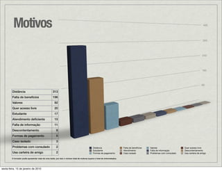 Motivos                                                                                                                                                                              400




                                                                                                                                                                                              320




                                                                                                                                                                                              240




                                                                                                                                                                                              160




                                                                                                                                                                                             80

         Distância                                  313
         Falta de benefícios                        196
         Valores                                      92
         Quer acesso livre                            20
         Estudante                                    17
         Atendimento deﬁciente                        15
         Falta de informação                          11
         Descontentamento                               9
         Formas de pagamento                            5
         Caso isolado                                   3
         Problemas com consulado                        2                                       Distância                    Falta de benefícios   Valores                   Quer acesso livre
                                                                                                Estudante                    Atendimento           Falta de informação       Descontentamento
         Usa carteira de amigo                          2                                       Formas de pagamento          Caso isolado          Problemas com consulado   Usa carteira de amigo

        O torcedor podia apresentar mais de uma razão, por isso o número total de motivos supera o total de entrevistados.




sexta-feira, 15 de janeiro de 2010
 
