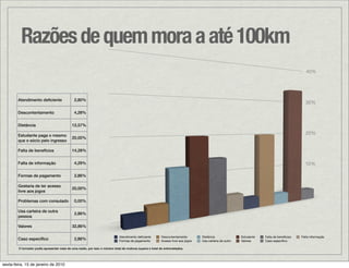 Razões de quem mora a até 100km
                                                                                                                                                                                                40%




        Atendimento deﬁciente                 2,80%
                                                                                                                                                                                                30%

        Descontentamento                      4,28%


        Distância                           12,57%

        Estudante paga o mesmo
                                                                                                                                                                                                20%
                                            20,00%
        que o sócio pelo ingresso

        Falta de benefícios                 14,28%


        Falta de informação                   4,29%                                                                                                                                            10%

        Formas de pagamento                   2,86%

        Gostaria de ter acesso
                                            20,00%
        livre aos jogos

        Problemas com consulado               0,00%

        Usa carteira de outra
                                              2,86%
        pessoa

        Valores                             32,86%

                                                                             Atendimento deﬁciente        Descontentamento         Distância               Estudante   Falta de benefícios   Falta informação
        Caso especíﬁco                        2,86%                          Formas de pagamento          Acesso livre aos jogos   Usa carteira de outro   Valores     Caso especíﬁco

        O torcedor podia apresentar mais de uma razão, por isso o número total de motivos supera o total de entrevistados.




sexta-feira, 15 de janeiro de 2010
 