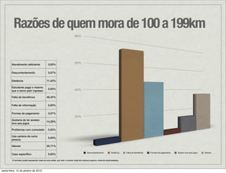 Razões de quem mora de 100 a 199km
                                                                          80%




        Atendimento deﬁciente                 0,00%
                                                                          60%


        Descontentamento                      3,57%


        Distância                           71,42%

        Estudante paga o mesmo
                                              0,00%                       40%
        que o sócio pelo ingresso

        Falta de benefícios                 46,42%


        Falta de informação                   0,00%


        Formas de pagamento                   3,57%
                                                                          20%
        Gostaria de ter acesso
                                            14,29%
        livre aos jogos

        Problemas com consulado               0,00%

        Usa carteira de outra
                                              0,00%
        pessoa

        Valores                             35,71%

                                                                                       Descontentamento          Distância   Falta de benefícios   Formas de pagamento   Acesso livre aos jogos   Valores
        Caso especíﬁco                        0,00%

        O torcedor podia apresentar mais de uma razão, por isso o número total de motivos supera o total de entrevistados.




sexta-feira, 15 de janeiro de 2010
 
