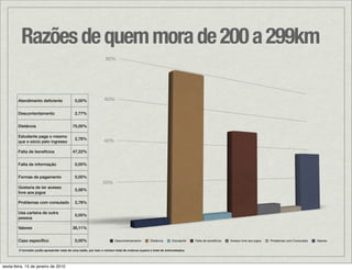 Razões de quem mora de 200 a 299km
                                                                   80%




        Atendimento deﬁciente                 0,00%               60%

        Descontentamento                      2,77%


        Distância                           75,00%

        Estudante paga o mesmo
                                              2,78%
        que o sócio pelo ingresso                                 40%

        Falta de benefícios                 47,22%


        Falta de informação                   0,00%


        Formas de pagamento                   0,00%
                                                                 20%
        Gostaria de ter acesso
                                              5,56%
        livre aos jogos

        Problemas com consulado               2,78%

        Usa carteira de outra
                                              0,00%
        pessoa

        Valores                             36,11%


        Caso especíﬁco                        0,00%                      Descontentamento         Distância      Estudante   Falta de benefícios   Acesso livre aos jogos   Problemas com Consulado   Valores


        O torcedor podia apresentar mais de uma razão, por isso o número total de motivos supera o total de entrevistados.




sexta-feira, 15 de janeiro de 2010
 