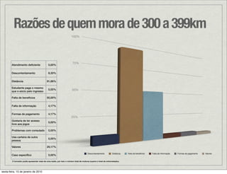 Razões de quem mora de 300 a 399km
                                                                      100%




                                                                        75%
        Atendimento deﬁciente                 0,00%


        Descontentamento                      8,33%


        Distância                           91,66%

        Estudante paga o mesmo
                                              0,00%                    50%
        que o sócio pelo ingresso

        Falta de benefícios                 50,00%


        Falta de informação                   4,17%


        Formas de pagamento                   4,17%
                                                                      25%
        Gostaria de ter acesso
                                              0,00%
        livre aos jogos

        Problemas com consulado               0,00%

        Usa carteira de outra
                                              0,00%
        pessoa

        Valores                             29,17%

                                                                                        Descontentamento          Distância   Falta de benefícios   Falta de informação   Formas de pagamento   Valores
        Caso especíﬁco                        0,00%

        O torcedor podia apresentar mais de uma razão, por isso o número total de motivos supera o total de entrevistados.




sexta-feira, 15 de janeiro de 2010
 