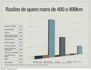 Razões de quem mora de 400 a 499km
                                                                        80%




        Atendimento deﬁciente                 4,55%                     60%

        Descontentamento                      4,55%


        Distância                           75,00%

        Estudante paga o mesmo
                                              2,27%
        que o sócio pelo ingresso                                      40%
        Falta de benefícios                 40,90%


        Falta de informação                   2,27%


        Formas de pagamento                   2,27%
                                                                       20%
        Gostaria de ter acesso
                                              0,00%
        livre aos jogos

        Problemas com consulado               2,27%

        Usa carteira de outra
                                              0,00%
        pessoa

        Valores                             20,45%

                                                                                       Atendimento deﬁciente       Descontentamento      Distância                 Estudante   Falta de benefícios
        Caso especíﬁco                        0,00%                                    Falta de informação         Formas de pagamento   Problemas com Consulado   Valores

        O torcedor podia apresentar mais de uma razão, por isso o número total de motivos supera o total de entrevistados.




sexta-feira, 15 de janeiro de 2010
 