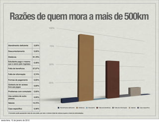 Razões de quem mora a mais de 500km
                                                                     100%




        Atendimento deﬁciente                 5,00%                   75%

        Descontentamento                      0,00%


        Distância                           91,78%

        Estudante paga o mesmo
                                              0,46%
        que o sócio pelo ingresso                                    50%
        Falta de benefícios                 57,07%


        Falta de informação                   2,74%


        Formas de pagamento                   0,00%
                                                                     25%
        Gostaria de ter acesso
                                              0,00%
        livre aos jogos

        Problemas com consulado               0,00%

        Usa carteira de outra
                                              0,00%
        pessoa

        Valores                             13,70%

                                                                                      Atendimento deﬁciente       Distância   Estudante   Falta de benefícios   Falta de informação   Valores   Caso especíﬁco
        Caso especíﬁco                        0,46%

        O torcedor podia apresentar mais de uma razão, por isso o número total de motivos supera o total de entrevistados.




sexta-feira, 15 de janeiro de 2010
 