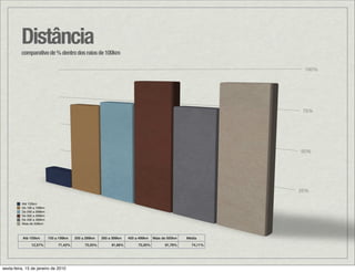 Distância
          comparativo de % dentro dos raios de 100km

                                                                                                               100%




                                                                                                               75%




                                                                                                              50%




                                                                                                              25%

          Até 100km
          De 100 a 199km
          De 200 a 299km
          De 300 a 399km
          De 400 a 499km
          Mais de 500km



          Até 100km        100 a 199km   200 a 299km   300 a 399km   400 a 499km   Mais de 500km   Média
               12,57%           71,42%        75,00%        91,66%        75,00%         91,78%      74,11%




sexta-feira, 15 de janeiro de 2010
 