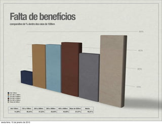 Falta de benefícios
          comparativo de % dentro dos raios de 100km

                                                                                                               60%




                                                                                                               45%




                                                                                                              30%




                                                                                                              15%

          Até 100km
          De 100 a 199km
          De 200 a 299km
          De 300 a 399km
          De 400 a 499km
          Mais de 500km



          Até 100km        100 a 199km   200 a 299km   300 a 399km   400 a 499km   Mais de 500km   Média
               14,28%           46,42%        47,22%        50,00%        40,90%         57,07%      46,31%




sexta-feira, 15 de janeiro de 2010
 