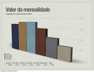 Valor da mensalidade
          comparativo de % dentro dos raios de 100km

                                                                                                               40%




                                                                                                               30%




                                                                                                              20%




                                                                                                              10%

          Até 100km
          De 100 a 199km
          De 200 a 299km
          De 300 a 399km
          De 400 a 499km
          Mais de 500km



          Até 100km        100 a 199km   200 a 299km   300 a 399km   400 a 499km   Mais de 500km   Média
               32,86%           35,71%        36,11%        29,17%        20,45%         13,70%      21,85%




sexta-feira, 15 de janeiro de 2010
 