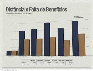 Distância x Falta de Benefícios
          comparativo de % dentro dos raios de 100km
                                                                                                                                                   Distância
                                                                                                                                                   Falta de Benefícios

                                                                                                                                                                         100%




                                                                                                                                                                         75%




                                                                                                                                                                         50%




                                                                                                                                                                          25%




                Até 100km            De 100 a 199km            De 200 a 299km              De 300 a 399km             De 400 a 499km               Mais de 500km


                                                            Até 100km    100 a 199km     200 a 299km   300 a 399km   400 a 499km   Mais de 500km

                                         Distância              12,57%          71,42%        75,00%        91,66%        75,00%         91,78%

                                         Falta benefícios       14,28%          46,42%        47,22%        50,00%        40,90%         57,07%




sexta-feira, 15 de janeiro de 2010
 