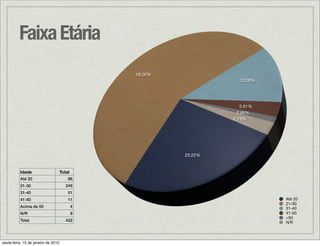 Faixa Etária
                                                 59,00%
                                                                     12,09%




                                                                      2,61%
                                                                     0,95%
                                                                   2,13%




                                                          23,22%


          Idade                      Total
          Até 20                         98
          21-30                         249
          31-40                          51
          41-50                          11                                   Até 20
                                                                              21-30
          Acima de 50                        4                                31-40
          N/R                                9                                41-50
                                                                              >50
          Total                         422
                                                                              N/R



sexta-feira, 15 de janeiro de 2010
 