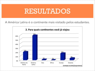 RESULTADOS
A América Latina é o continente mais visitado pelos estudantes.
0%#
10%#
20%#
30%#
40%#
50%#
60%#
América#do#
Norte#
América#
La7na#
Ásia# África# Europa# Oceania#
19%#
59%#
1%# 0%#
16%#
4%#
2.#Para#quais#con.nentes#você#já#viajou#
[múltipla escolha] [espontânea]
 